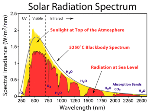 Spektrummet fra solen sammenlignet med strålingen ved havoverfladen