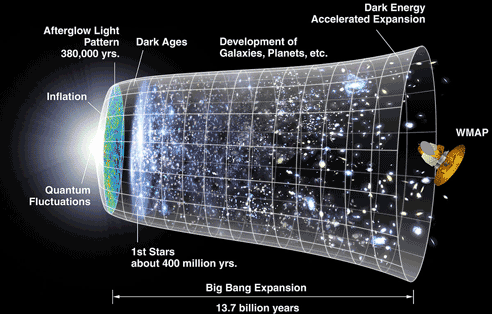 Historien over opbygningen af universet siden Big Bang