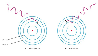 Elektroner skifter til anden energi ved absorption eller afsendelse af foton