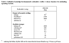 Tabel over menneskets indhold af radioaktive stoffer