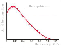 Betaspektrum