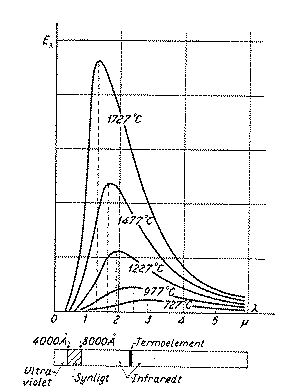 Planckkurver - spektrum for forskellige temperaturer