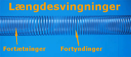 Fortætning og fortynding vist i en længdesvingning