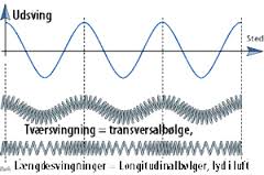 transversal- og longitudinalbølger