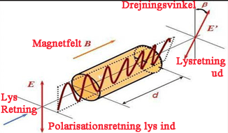 Illustration af påvirkningen på polariseret lys i stof påvirket af magnetfelt