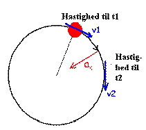 Illustration af princippet for centripetalacceleration