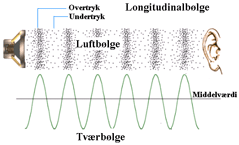 Forskellige bølger i luft