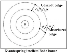 Illustration af Bohr elektronskaller. Elektroner hopper mellem skallerne ved udsendelse eller absorption af bølge
