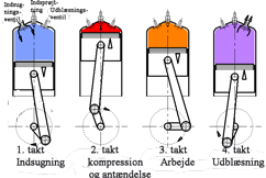 Princippet i en dieselmotor