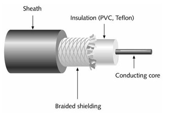 Coaxicalkabel 