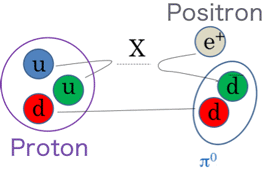 Diagram over muligt protonhenfald