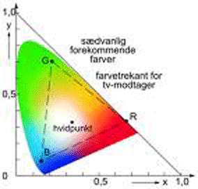 Mulige farver for TV-modtager vist i diagram