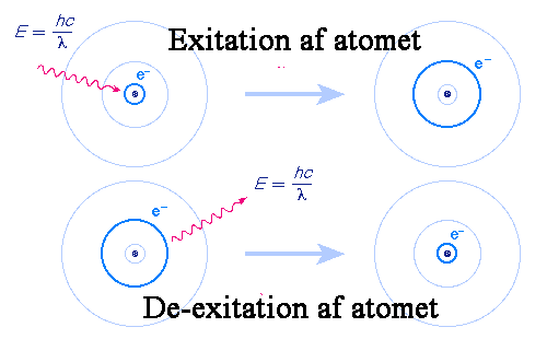 Diagram over exitation og de-exitation af atomet