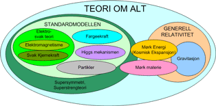 Illustration af fysiske teorier og deres overlap