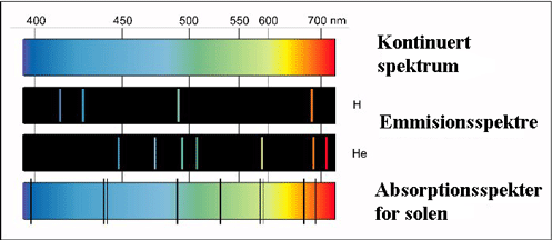 Spektrum af det synlige lys med emmision og absorption fra solen