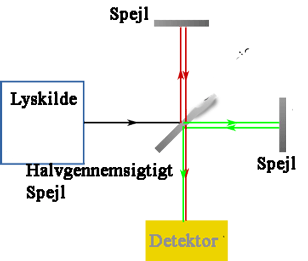 Strålegang i eksperiment