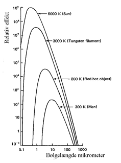 Eksempel på Planckkurver. Strålingsandel ved forskellige bælgelængder