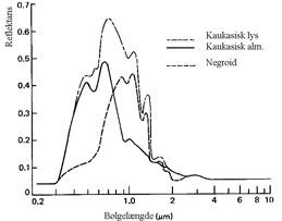 Graf over tilbagekastning fra kurven for forskellige bølgelængder