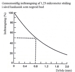 Graf over indtrængningen i huden af 1.23 milimeter stråling