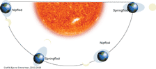 Tidevandet når Jorden drejer om solen