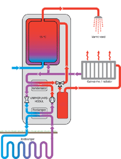 Princippet i et jordvarmeanlæg