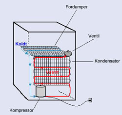 Køleskabets opbygning