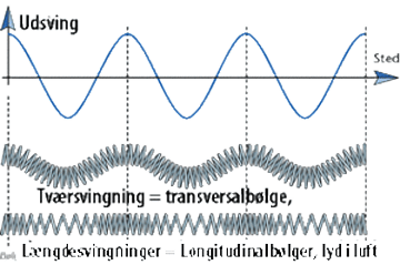 De to bølgetyper