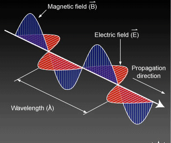 Egenskaberne i en elektromagnetisk bølge