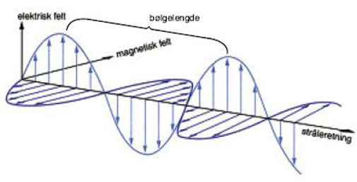 Egenskaberne ved elektromagnetiske bølger