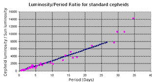 Cepheidernes lyskurver som funktion af perioden