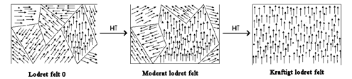 Magnetiske domæner i stoffer ved forskellig feltsyrke