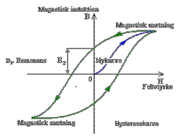 Hysteresekurve
