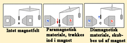 Para- og diamagnetiske stoffer i magnetfelt