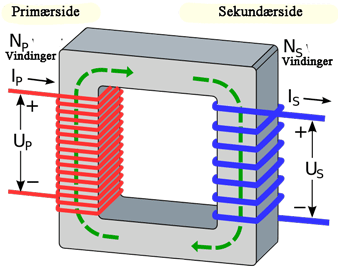 Princippet i en transformator