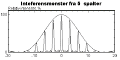 Interferensmønster fra 5 spalter