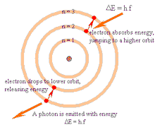 Elektroner skifter skal ved absoption eller udsendelse af fotoner