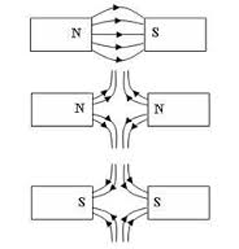 Magnetiske felter mellem stangmagneter