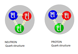 Kvarkopbygning af neutron og proton