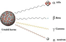 alpha-, beta-, gamma- og neutronstråle fra partikelkerne