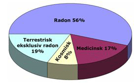 Fordelingen af strålingsdosis for danskere