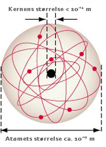 Størrelsen af et atom