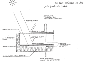 Tegning af princippet i en plan solfanger