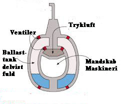 Tværsnit af ubåd