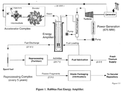 Diagram over princippet i Rubbia reaktor
