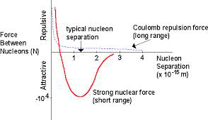 Styrken af den stærke kernekraft ved forskellige afstande