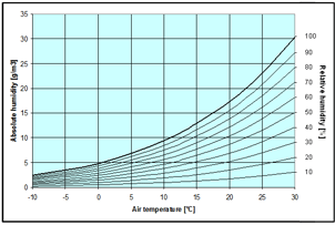Graf over luftfugtighed ved forskellige temperaturer