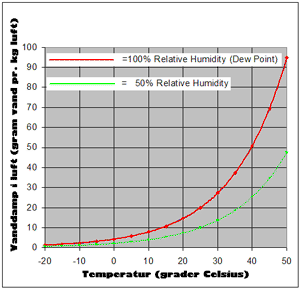 Graf over vandmængden i luft som funktion af temperatur