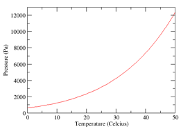 Graf over vanddamps tryk som funktion af temperatur