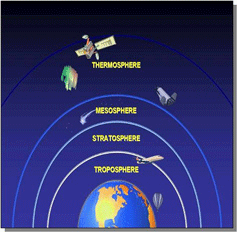 Oversigt over lag i atmosfæren