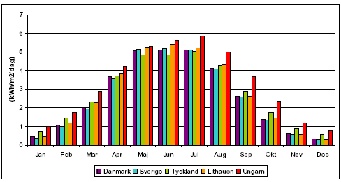 Gennemsnitlig stråling fra solen hver måned i udvalgte lande